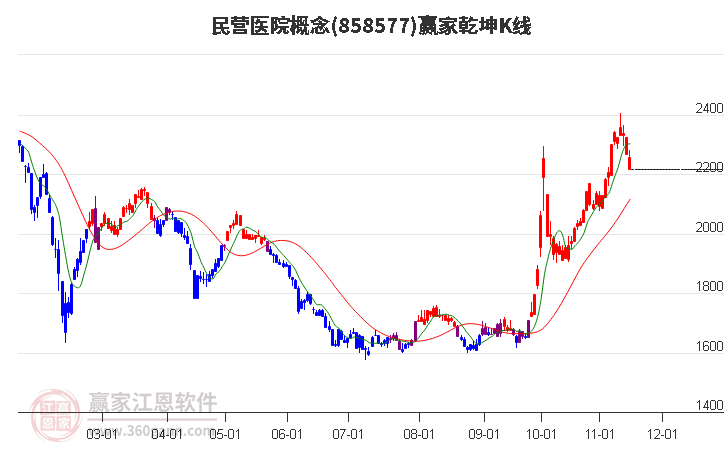 858577民营医院赢家乾坤K线工具