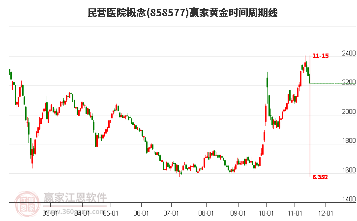 民营医院概念赢家黄金时间周期线工具