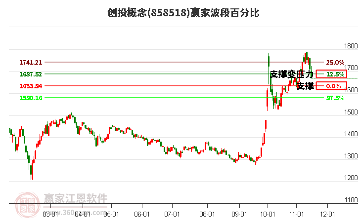 創(chuàng)投概念贏家波段百分比工具 創(chuàng)投概念贏家波段百分比工具
