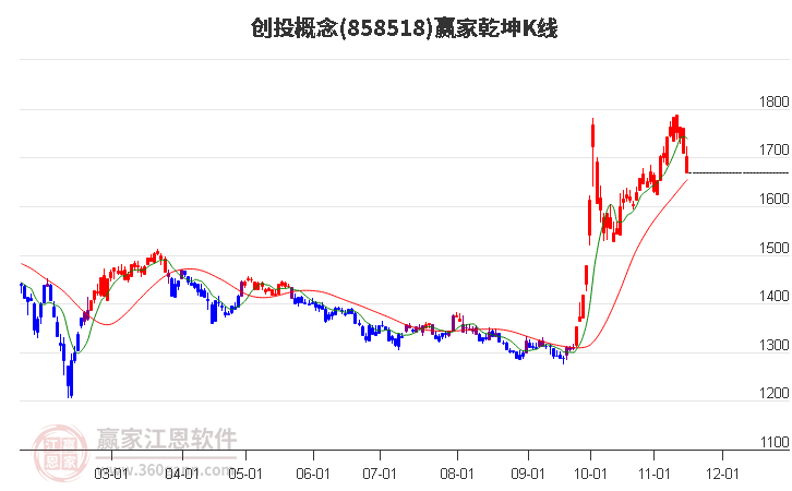 858518創(chuàng)投贏家乾坤K線工具 858518創(chuàng)投贏家乾坤K線工具