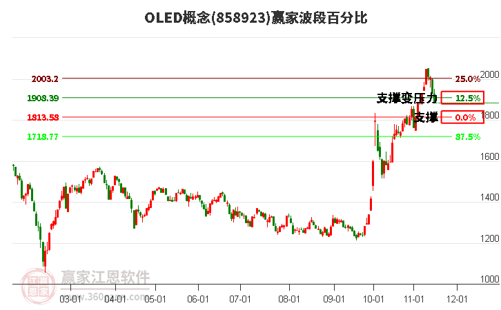 OLED概念赢家波段百分比工具