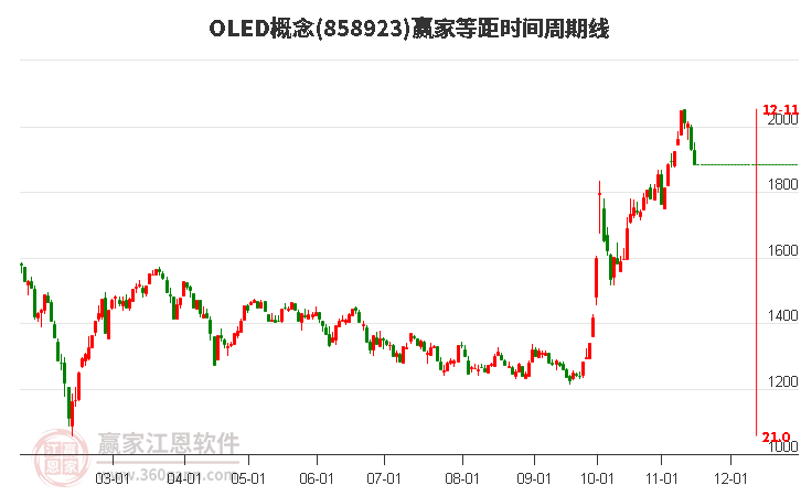 OLED概念赢家等距时间周期线工具