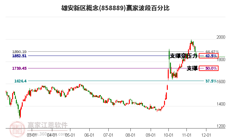 雄安新区概念赢家波段百分比工具