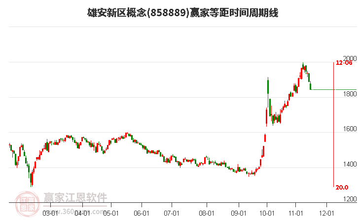 雄安新区概念赢家等距时间周期线工具