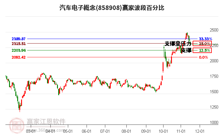 汽车电子概念赢家波段百分比工具