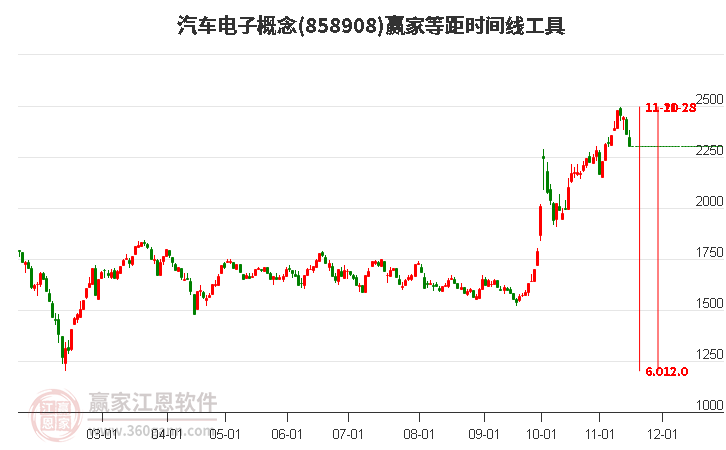 汽车电子概念赢家等距时间周期线工具