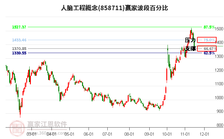 人脑工程概念赢家波段百分比工具