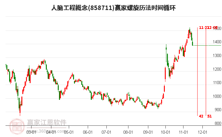 人脑工程概念赢家螺旋历法时间循环工具