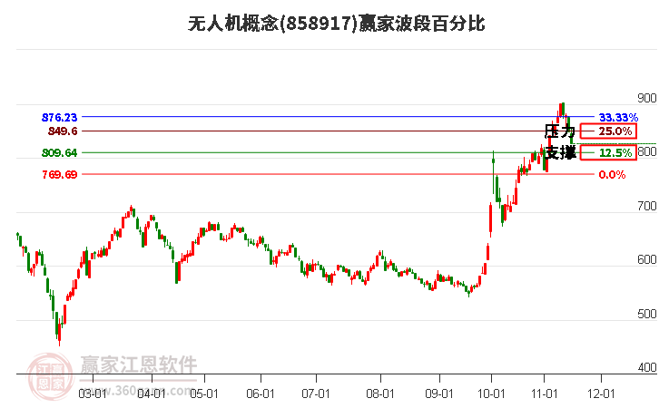 无人机概念赢家波段百分比工具