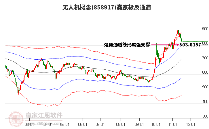 858917无人机赢家极反通道工具