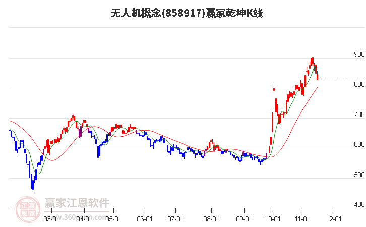 858917无人机赢家乾坤K线工具