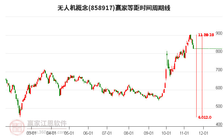 无人机概念赢家等距时间周期线工具