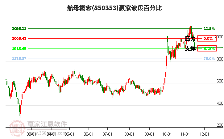 航母概念赢家波段百分比工具