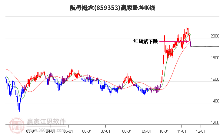 859353航母赢家乾坤K线工具