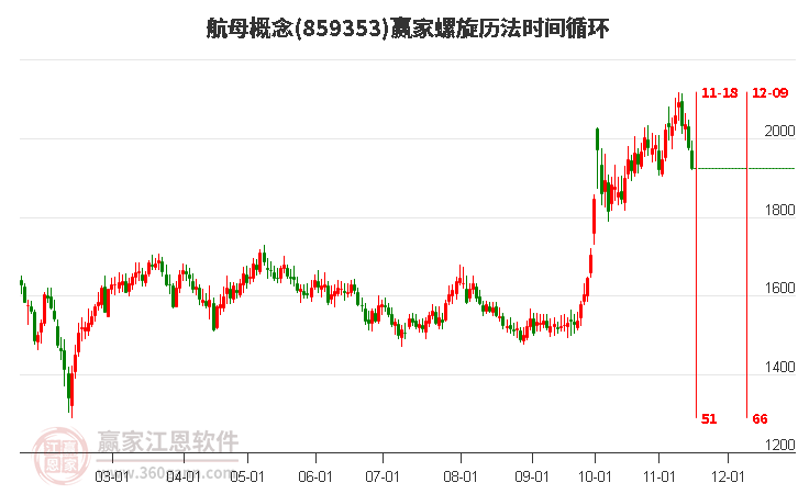 航母概念赢家螺旋历法时间循环工具