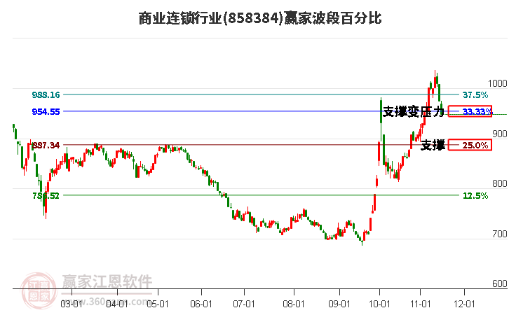 商业连锁行业赢家波段百分比工具