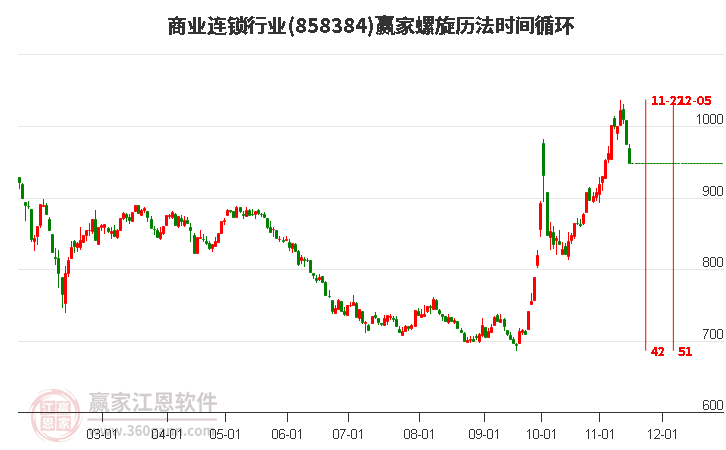 商业连锁行业赢家螺旋历法时间循环工具