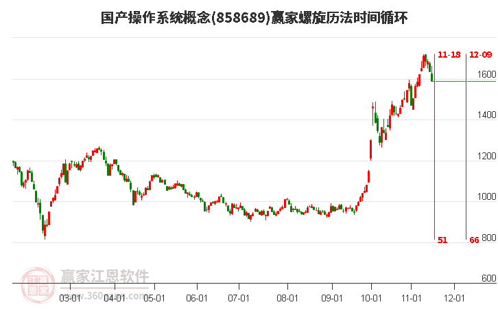 國產操作系統概念贏家螺旋歷法時間循環工具