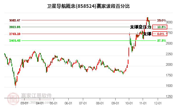 卫星导航概念赢家波段百分比工具