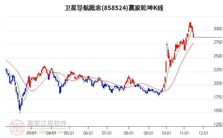 858524卫星导航赢家乾坤K线工具