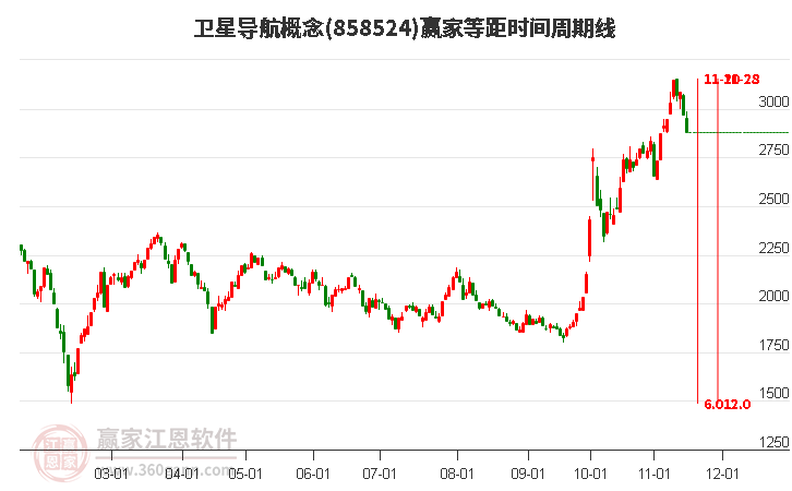 卫星导航概念赢家等距时间周期线工具