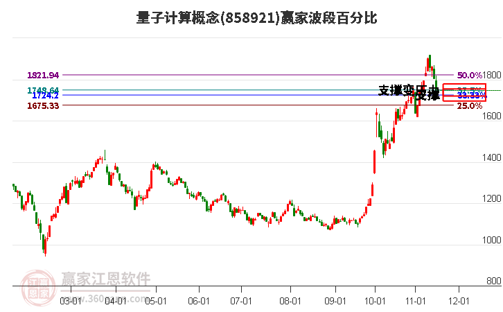 量子计算概念赢家波段百分比工具