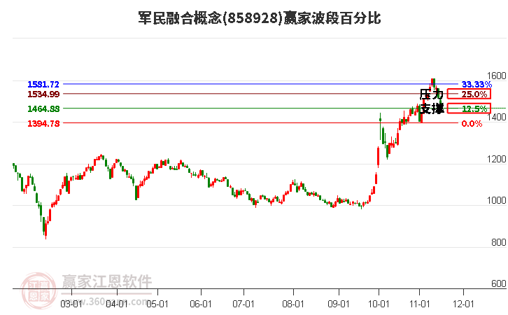 军民融合概念赢家波段百分比工具