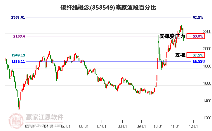 碳纤维概念赢家波段百分比工具