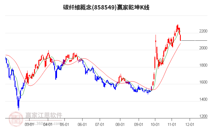 858549碳纤维赢家乾坤K线工具