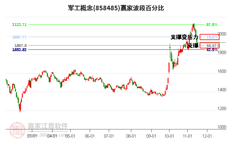 軍工概念贏家波段百分比工具