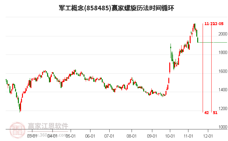 軍工概念贏家螺旋歷法時間循環工具