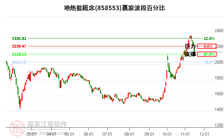 地热能概念赢家波段百分比工具