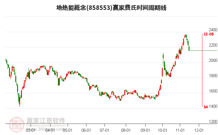 地热能概念赢家费氏时间周期线工具