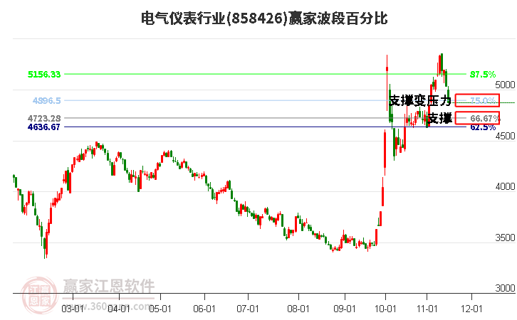 电气仪表行业赢家波段百分比工具