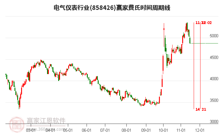 电气仪表行业赢家费氏时间周期线工具