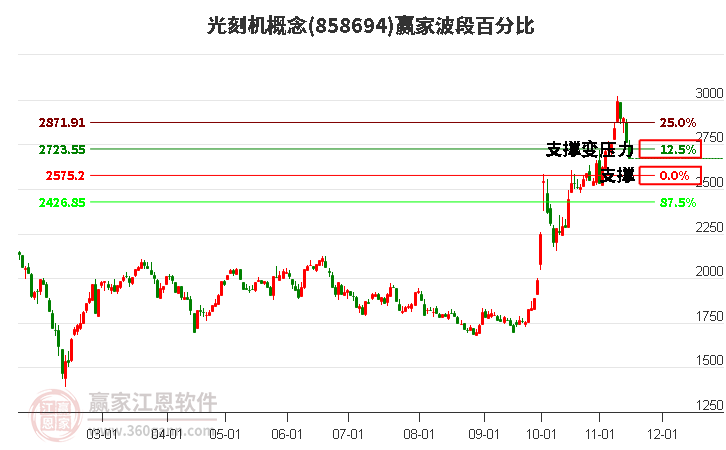 光刻机概念赢家波段百分比工具