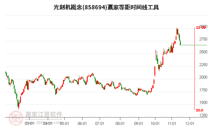 光刻机概念赢家等距时间周期线工具