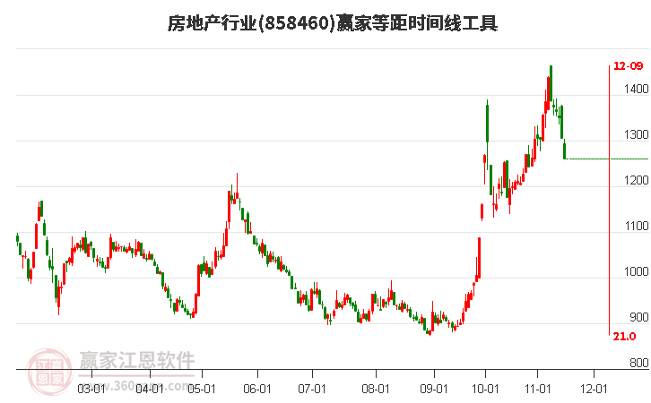 房地产行业赢家等距时间周期线工具