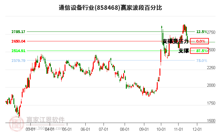 通信设备行业赢家波段百分比工具