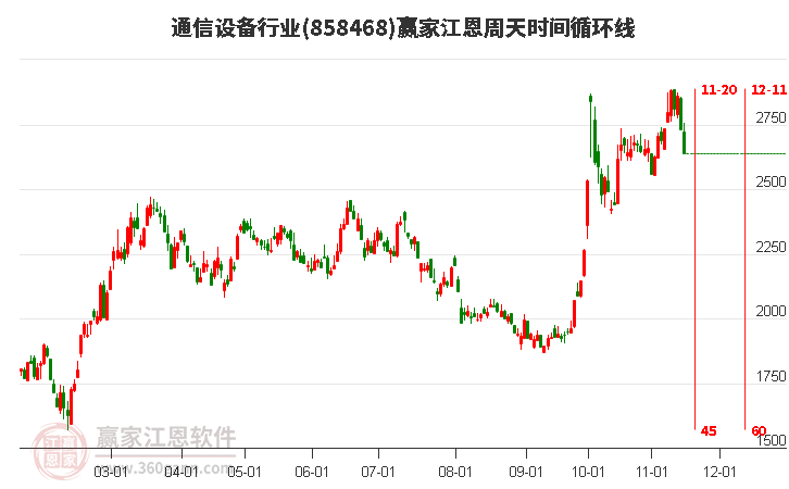 通信设备行业赢家江恩周天时间循环线工具