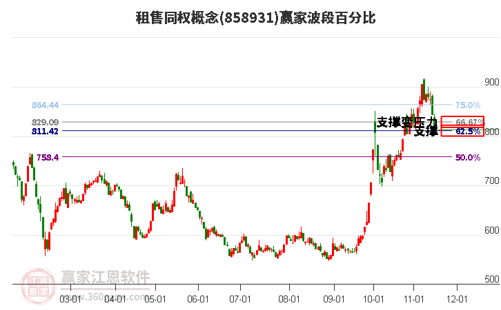 租售同权概念赢家波段百分比工具