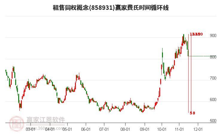 租售同权概念赢家费氏时间循环线工具