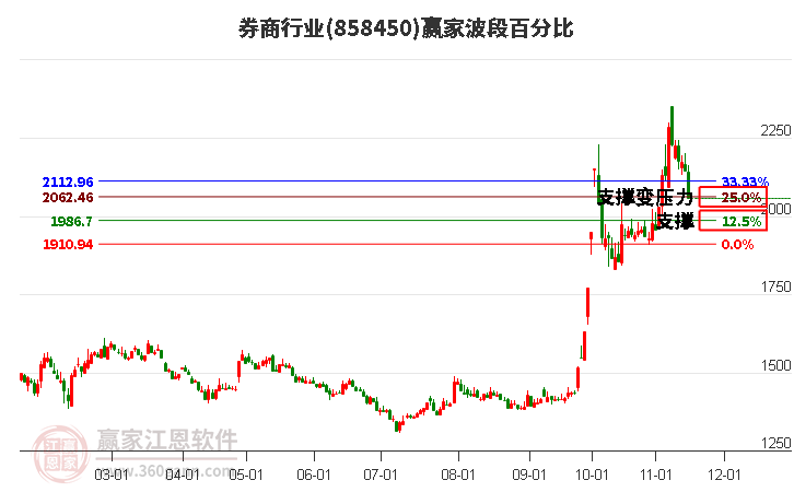 券商行业赢家波段百分比工具