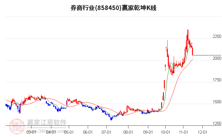 858450券商赢家乾坤K线工具