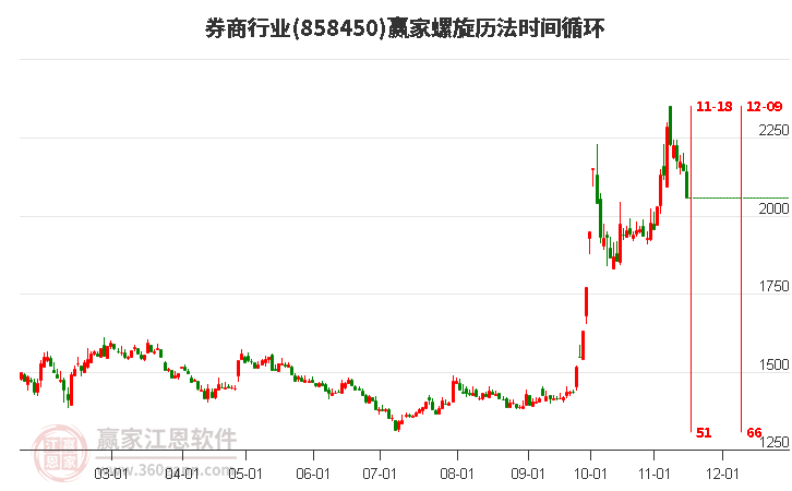 券商行业赢家螺旋历法时间循环工具