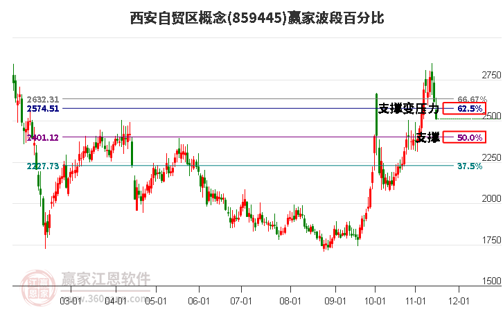 西安自贸区概念赢家波段百分比工具