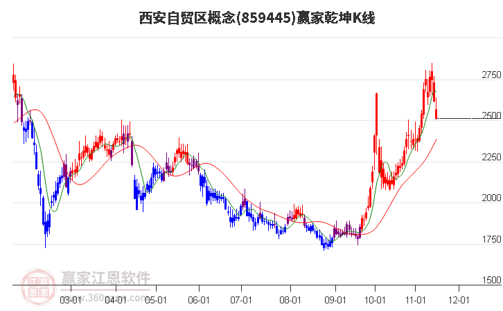 859445西安自贸区赢家乾坤K线工具