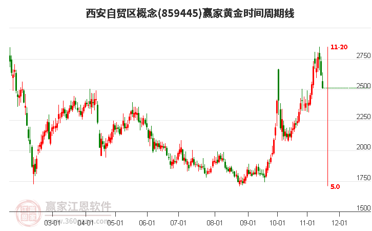 西安自贸区概念赢家黄金时间周期线工具