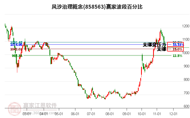 风沙治理概念赢家波段百分比工具