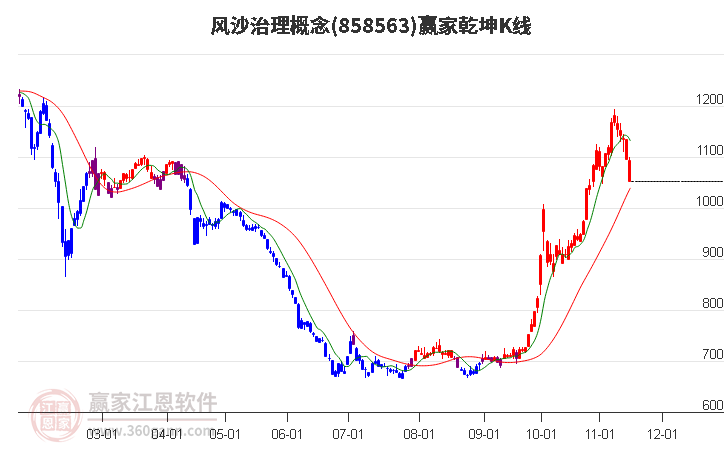 858563风沙治理赢家乾坤K线工具